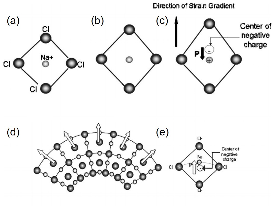 Journal Club For November 2018: Beyond Piezoelectricity ...